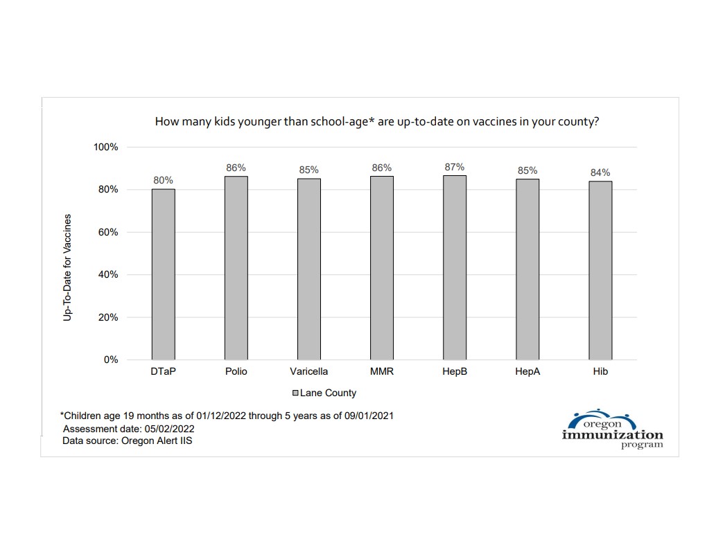 Immunization Rates for Lane County